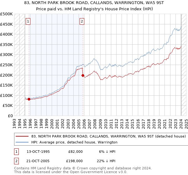 83, NORTH PARK BROOK ROAD, CALLANDS, WARRINGTON, WA5 9ST: Price paid vs HM Land Registry's House Price Index
