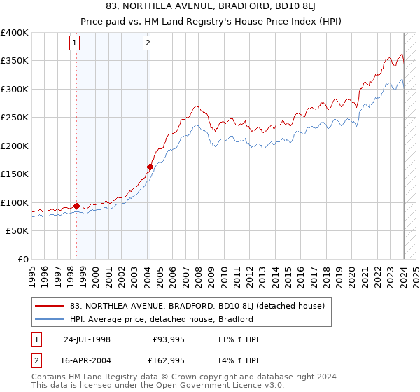 83, NORTHLEA AVENUE, BRADFORD, BD10 8LJ: Price paid vs HM Land Registry's House Price Index