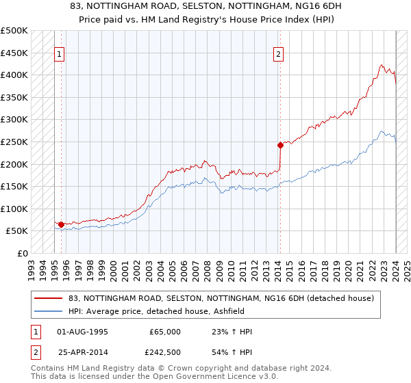 83, NOTTINGHAM ROAD, SELSTON, NOTTINGHAM, NG16 6DH: Price paid vs HM Land Registry's House Price Index