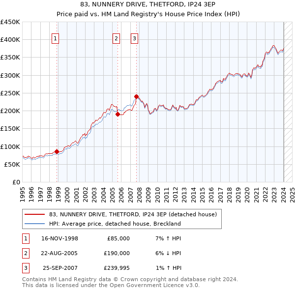 83, NUNNERY DRIVE, THETFORD, IP24 3EP: Price paid vs HM Land Registry's House Price Index