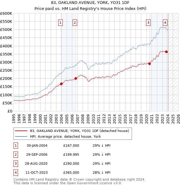 83, OAKLAND AVENUE, YORK, YO31 1DF: Price paid vs HM Land Registry's House Price Index
