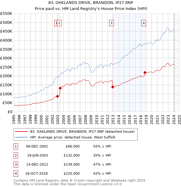 83, OAKLANDS DRIVE, BRANDON, IP27 0NP: Price paid vs HM Land Registry's House Price Index