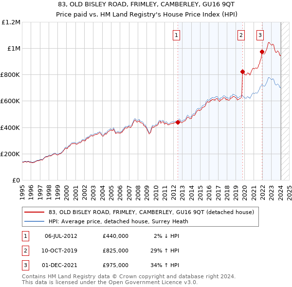 83, OLD BISLEY ROAD, FRIMLEY, CAMBERLEY, GU16 9QT: Price paid vs HM Land Registry's House Price Index