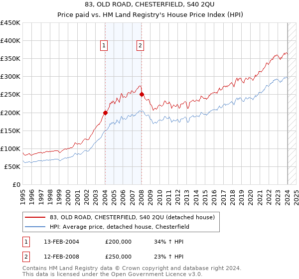 83, OLD ROAD, CHESTERFIELD, S40 2QU: Price paid vs HM Land Registry's House Price Index