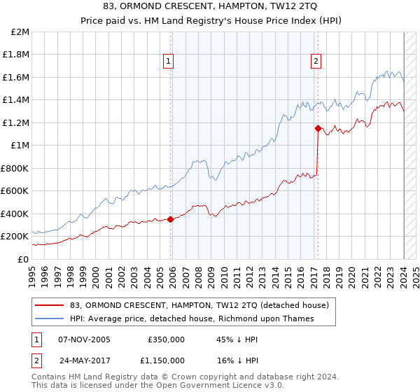 83, ORMOND CRESCENT, HAMPTON, TW12 2TQ: Price paid vs HM Land Registry's House Price Index