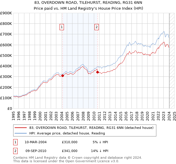 83, OVERDOWN ROAD, TILEHURST, READING, RG31 6NN: Price paid vs HM Land Registry's House Price Index