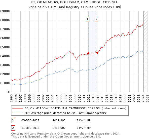 83, OX MEADOW, BOTTISHAM, CAMBRIDGE, CB25 9FL: Price paid vs HM Land Registry's House Price Index