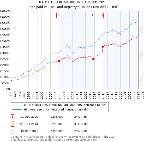 83, OXFORD ROAD, KIDLINGTON, OX5 2BS: Price paid vs HM Land Registry's House Price Index