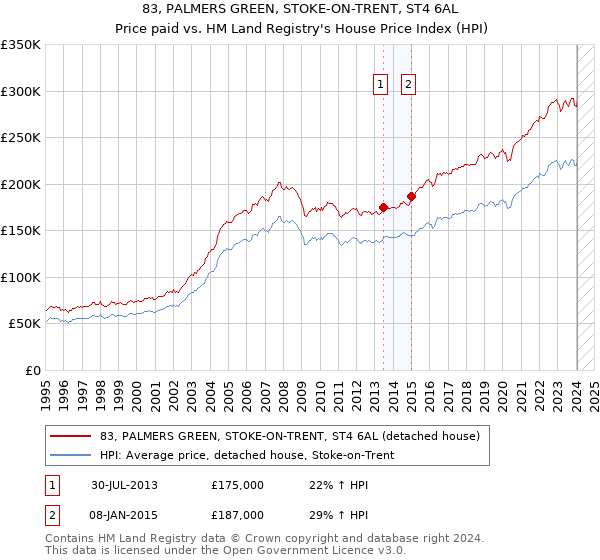 83, PALMERS GREEN, STOKE-ON-TRENT, ST4 6AL: Price paid vs HM Land Registry's House Price Index