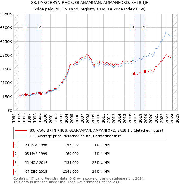 83, PARC BRYN RHOS, GLANAMMAN, AMMANFORD, SA18 1JE: Price paid vs HM Land Registry's House Price Index