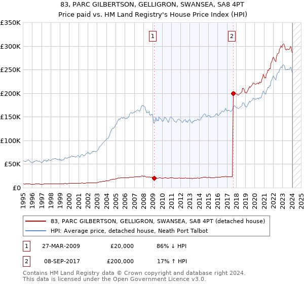 83, PARC GILBERTSON, GELLIGRON, SWANSEA, SA8 4PT: Price paid vs HM Land Registry's House Price Index