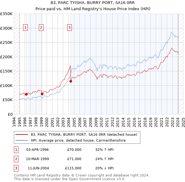 83, PARC TYISHA, BURRY PORT, SA16 0RR: Price paid vs HM Land Registry's House Price Index