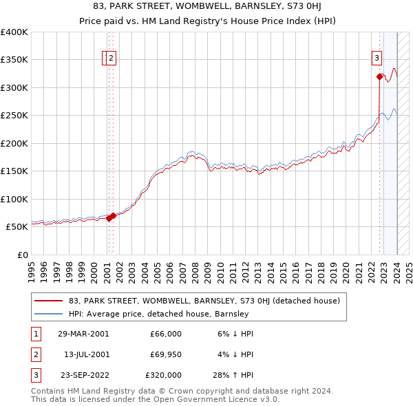 83, PARK STREET, WOMBWELL, BARNSLEY, S73 0HJ: Price paid vs HM Land Registry's House Price Index