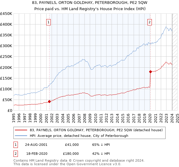 83, PAYNELS, ORTON GOLDHAY, PETERBOROUGH, PE2 5QW: Price paid vs HM Land Registry's House Price Index
