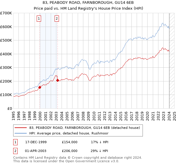83, PEABODY ROAD, FARNBOROUGH, GU14 6EB: Price paid vs HM Land Registry's House Price Index