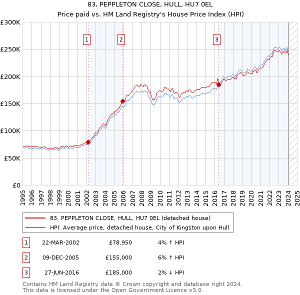 83, PEPPLETON CLOSE, HULL, HU7 0EL: Price paid vs HM Land Registry's House Price Index