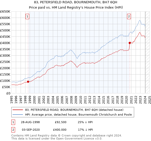 83, PETERSFIELD ROAD, BOURNEMOUTH, BH7 6QH: Price paid vs HM Land Registry's House Price Index