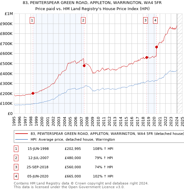83, PEWTERSPEAR GREEN ROAD, APPLETON, WARRINGTON, WA4 5FR: Price paid vs HM Land Registry's House Price Index