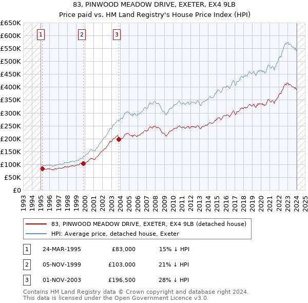 83, PINWOOD MEADOW DRIVE, EXETER, EX4 9LB: Price paid vs HM Land Registry's House Price Index