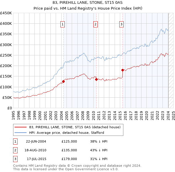 83, PIREHILL LANE, STONE, ST15 0AS: Price paid vs HM Land Registry's House Price Index