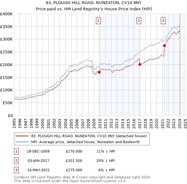83, PLOUGH HILL ROAD, NUNEATON, CV10 9NY: Price paid vs HM Land Registry's House Price Index