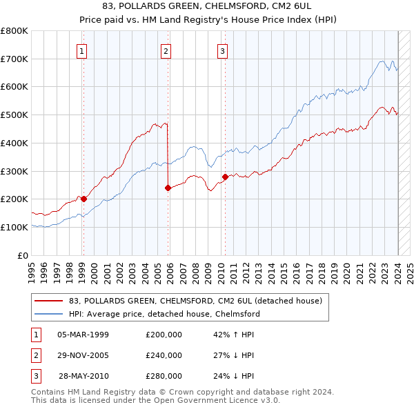 83, POLLARDS GREEN, CHELMSFORD, CM2 6UL: Price paid vs HM Land Registry's House Price Index