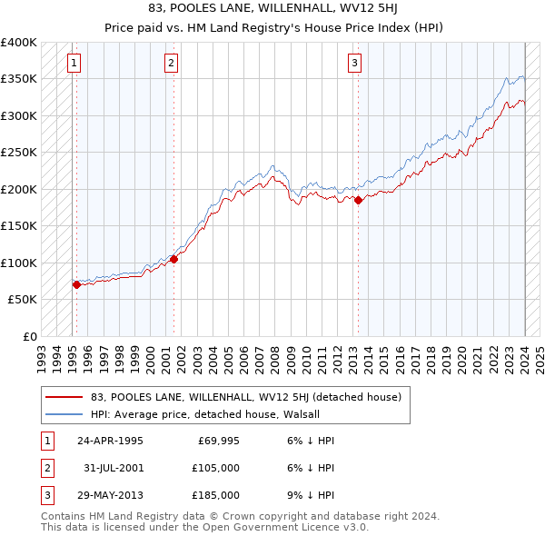 83, POOLES LANE, WILLENHALL, WV12 5HJ: Price paid vs HM Land Registry's House Price Index