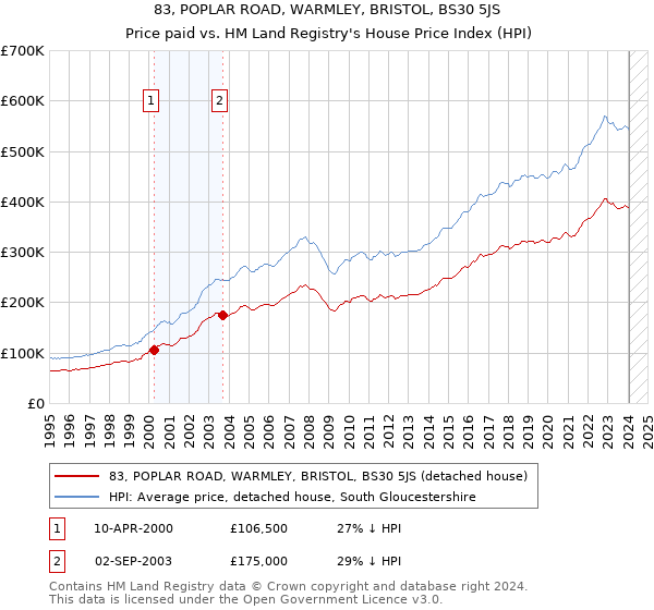 83, POPLAR ROAD, WARMLEY, BRISTOL, BS30 5JS: Price paid vs HM Land Registry's House Price Index