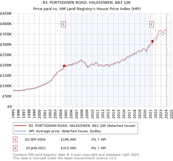 83, PORTSDOWN ROAD, HALESOWEN, B63 1JW: Price paid vs HM Land Registry's House Price Index