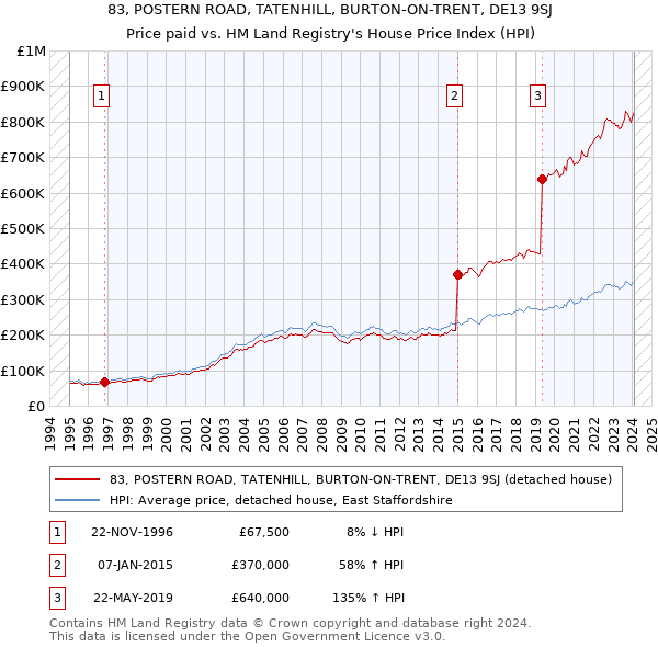 83, POSTERN ROAD, TATENHILL, BURTON-ON-TRENT, DE13 9SJ: Price paid vs HM Land Registry's House Price Index