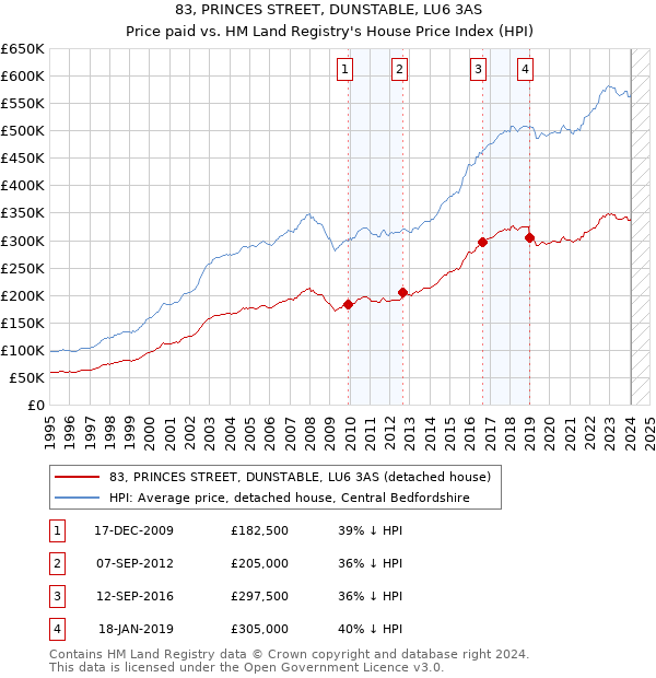 83, PRINCES STREET, DUNSTABLE, LU6 3AS: Price paid vs HM Land Registry's House Price Index