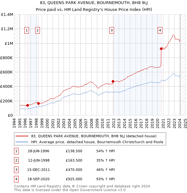 83, QUEENS PARK AVENUE, BOURNEMOUTH, BH8 9LJ: Price paid vs HM Land Registry's House Price Index