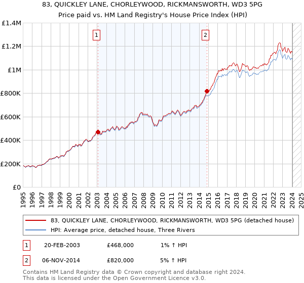 83, QUICKLEY LANE, CHORLEYWOOD, RICKMANSWORTH, WD3 5PG: Price paid vs HM Land Registry's House Price Index
