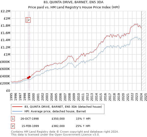 83, QUINTA DRIVE, BARNET, EN5 3DA: Price paid vs HM Land Registry's House Price Index
