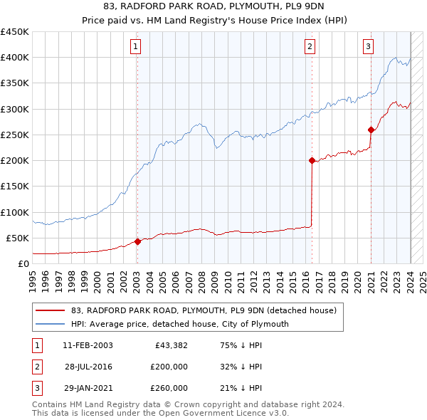 83, RADFORD PARK ROAD, PLYMOUTH, PL9 9DN: Price paid vs HM Land Registry's House Price Index