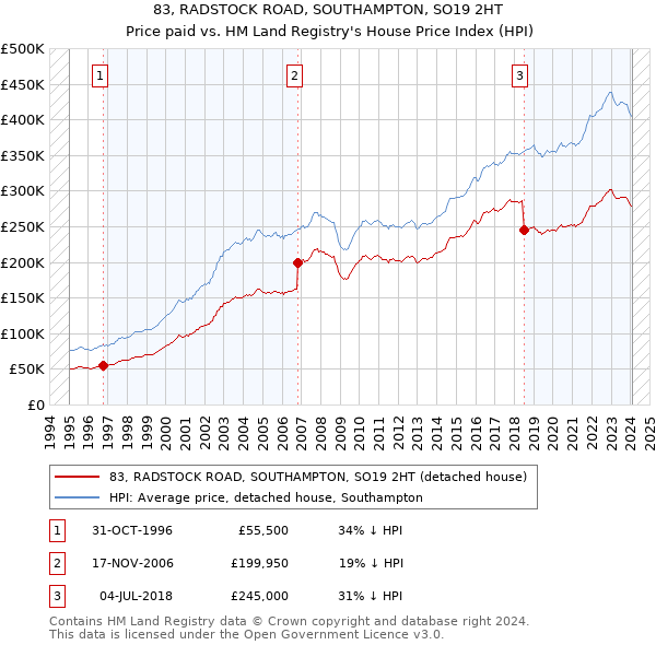 83, RADSTOCK ROAD, SOUTHAMPTON, SO19 2HT: Price paid vs HM Land Registry's House Price Index