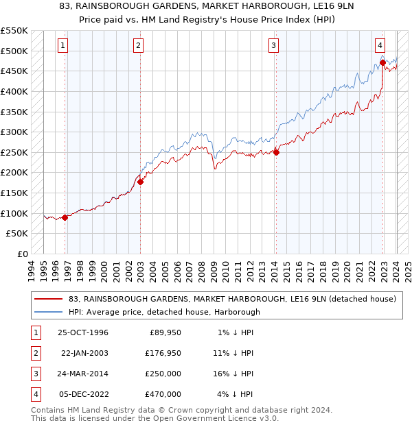 83, RAINSBOROUGH GARDENS, MARKET HARBOROUGH, LE16 9LN: Price paid vs HM Land Registry's House Price Index