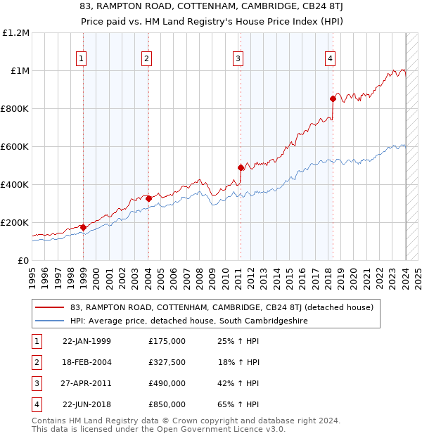 83, RAMPTON ROAD, COTTENHAM, CAMBRIDGE, CB24 8TJ: Price paid vs HM Land Registry's House Price Index