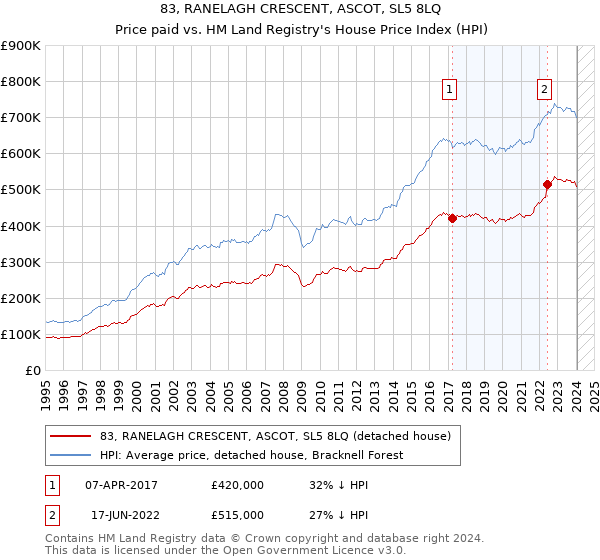 83, RANELAGH CRESCENT, ASCOT, SL5 8LQ: Price paid vs HM Land Registry's House Price Index