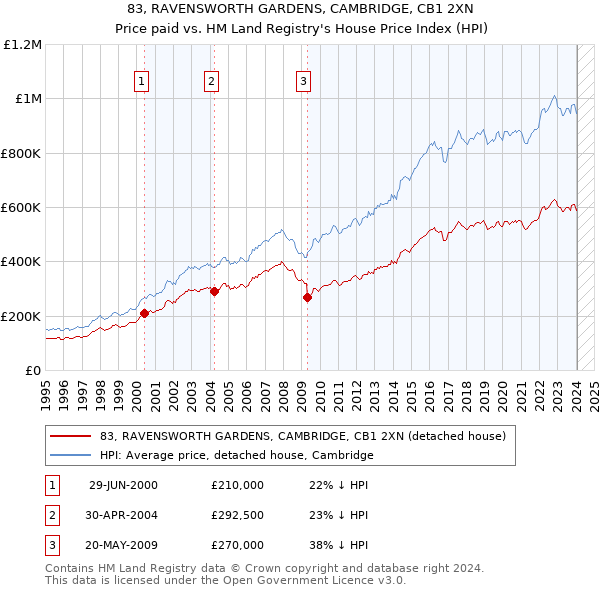 83, RAVENSWORTH GARDENS, CAMBRIDGE, CB1 2XN: Price paid vs HM Land Registry's House Price Index
