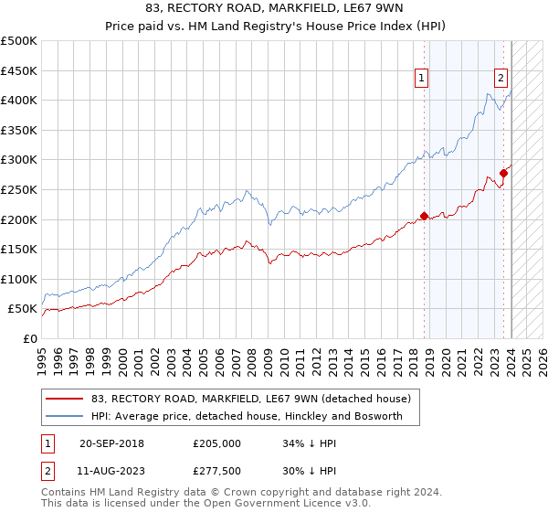 83, RECTORY ROAD, MARKFIELD, LE67 9WN: Price paid vs HM Land Registry's House Price Index