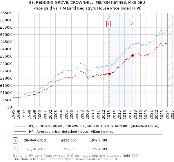 83, REDDING GROVE, CROWNHILL, MILTON KEYNES, MK8 0BU: Price paid vs HM Land Registry's House Price Index