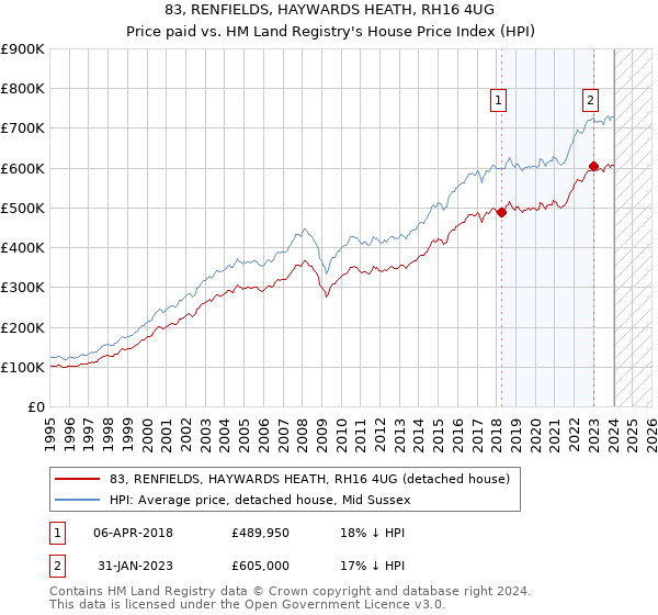 83, RENFIELDS, HAYWARDS HEATH, RH16 4UG: Price paid vs HM Land Registry's House Price Index