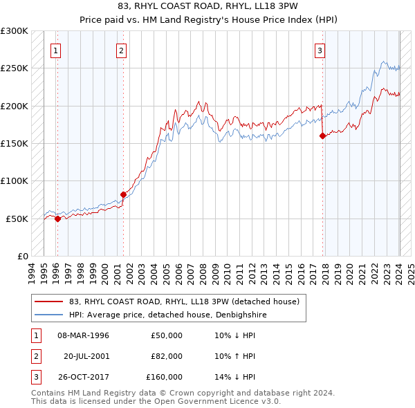 83, RHYL COAST ROAD, RHYL, LL18 3PW: Price paid vs HM Land Registry's House Price Index