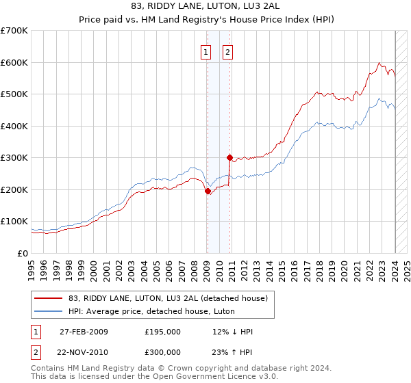 83, RIDDY LANE, LUTON, LU3 2AL: Price paid vs HM Land Registry's House Price Index