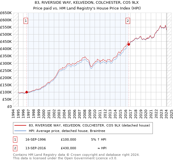 83, RIVERSIDE WAY, KELVEDON, COLCHESTER, CO5 9LX: Price paid vs HM Land Registry's House Price Index