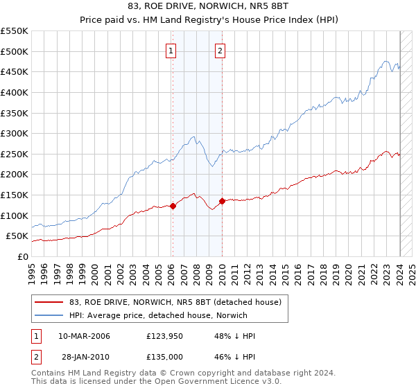 83, ROE DRIVE, NORWICH, NR5 8BT: Price paid vs HM Land Registry's House Price Index