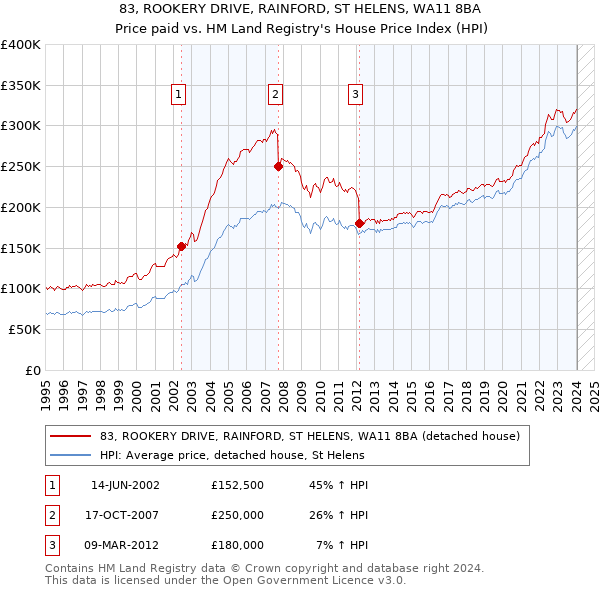 83, ROOKERY DRIVE, RAINFORD, ST HELENS, WA11 8BA: Price paid vs HM Land Registry's House Price Index