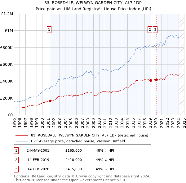 83, ROSEDALE, WELWYN GARDEN CITY, AL7 1DP: Price paid vs HM Land Registry's House Price Index