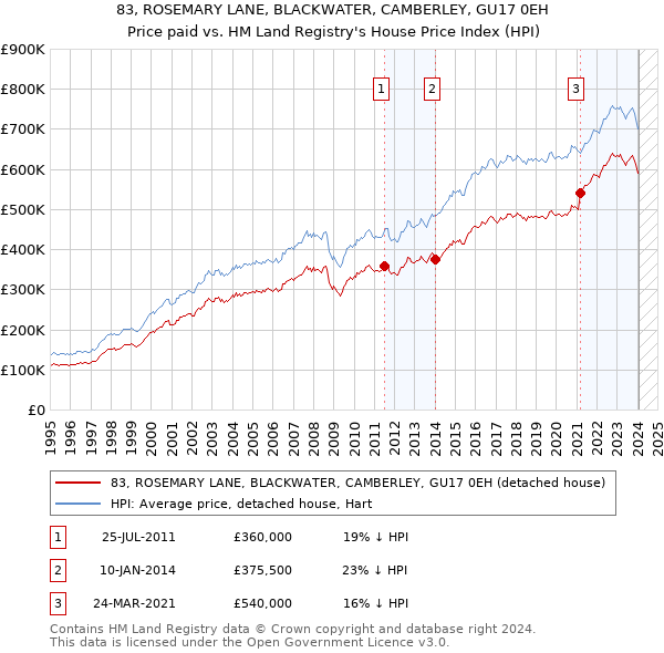 83, ROSEMARY LANE, BLACKWATER, CAMBERLEY, GU17 0EH: Price paid vs HM Land Registry's House Price Index